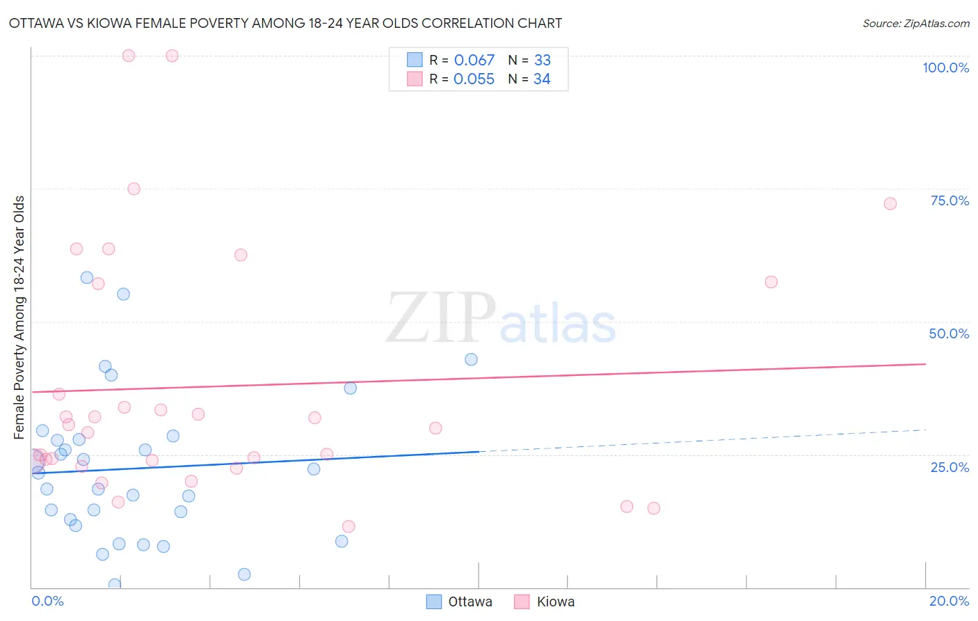 Ottawa vs Kiowa Female Poverty Among 18-24 Year Olds