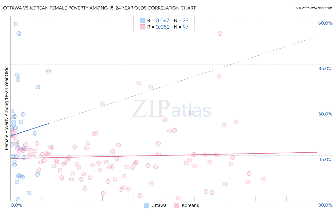 Ottawa vs Korean Female Poverty Among 18-24 Year Olds