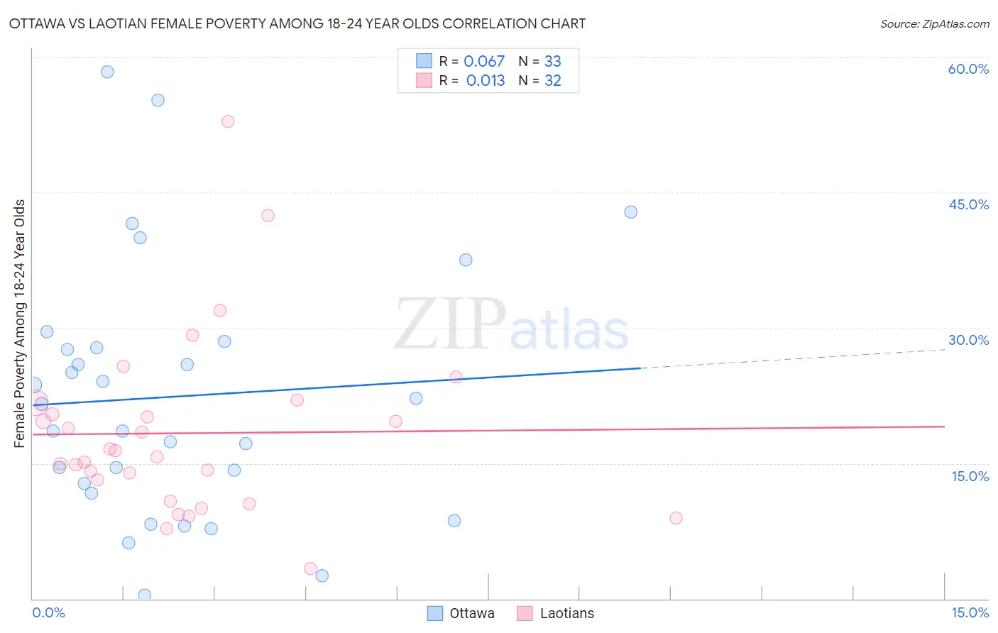 Ottawa vs Laotian Female Poverty Among 18-24 Year Olds