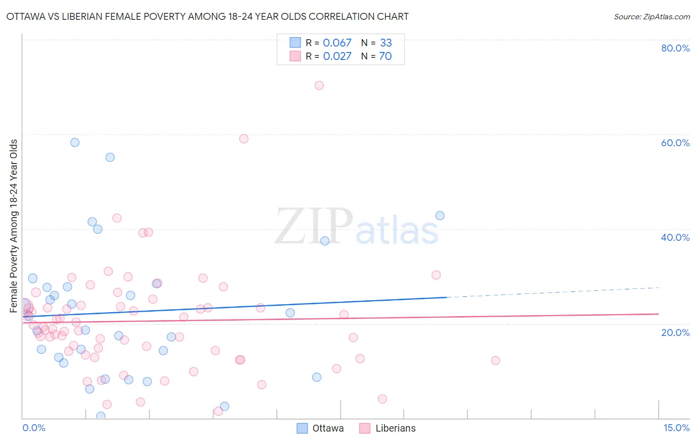 Ottawa vs Liberian Female Poverty Among 18-24 Year Olds