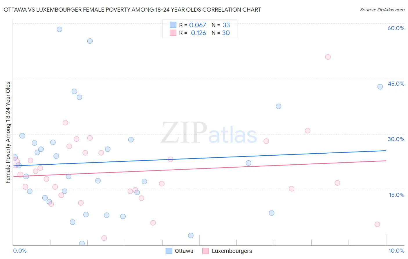 Ottawa vs Luxembourger Female Poverty Among 18-24 Year Olds