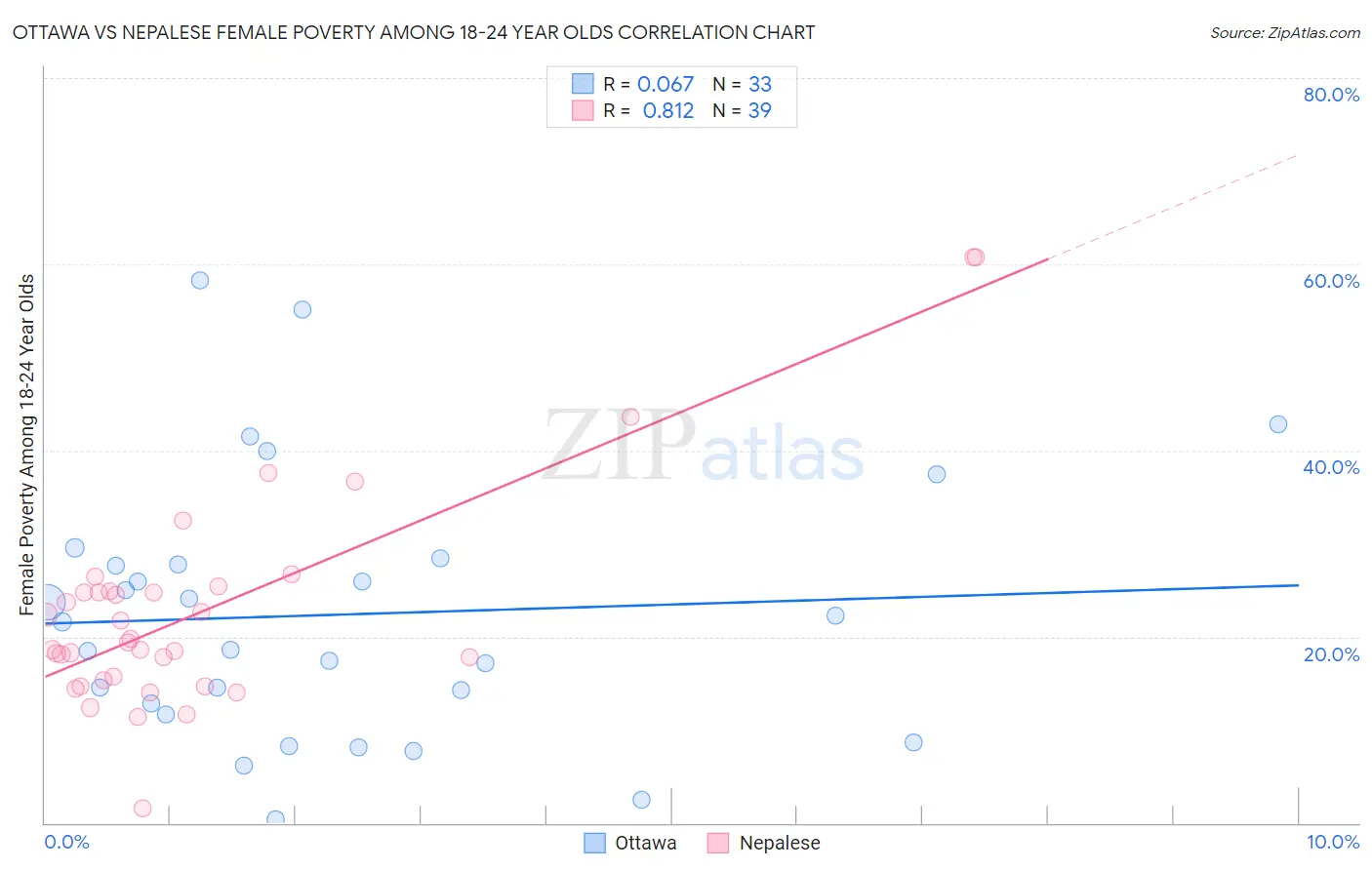 Ottawa vs Nepalese Female Poverty Among 18-24 Year Olds