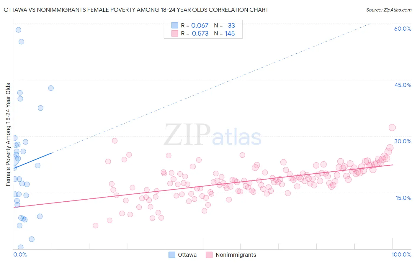 Ottawa vs Nonimmigrants Female Poverty Among 18-24 Year Olds