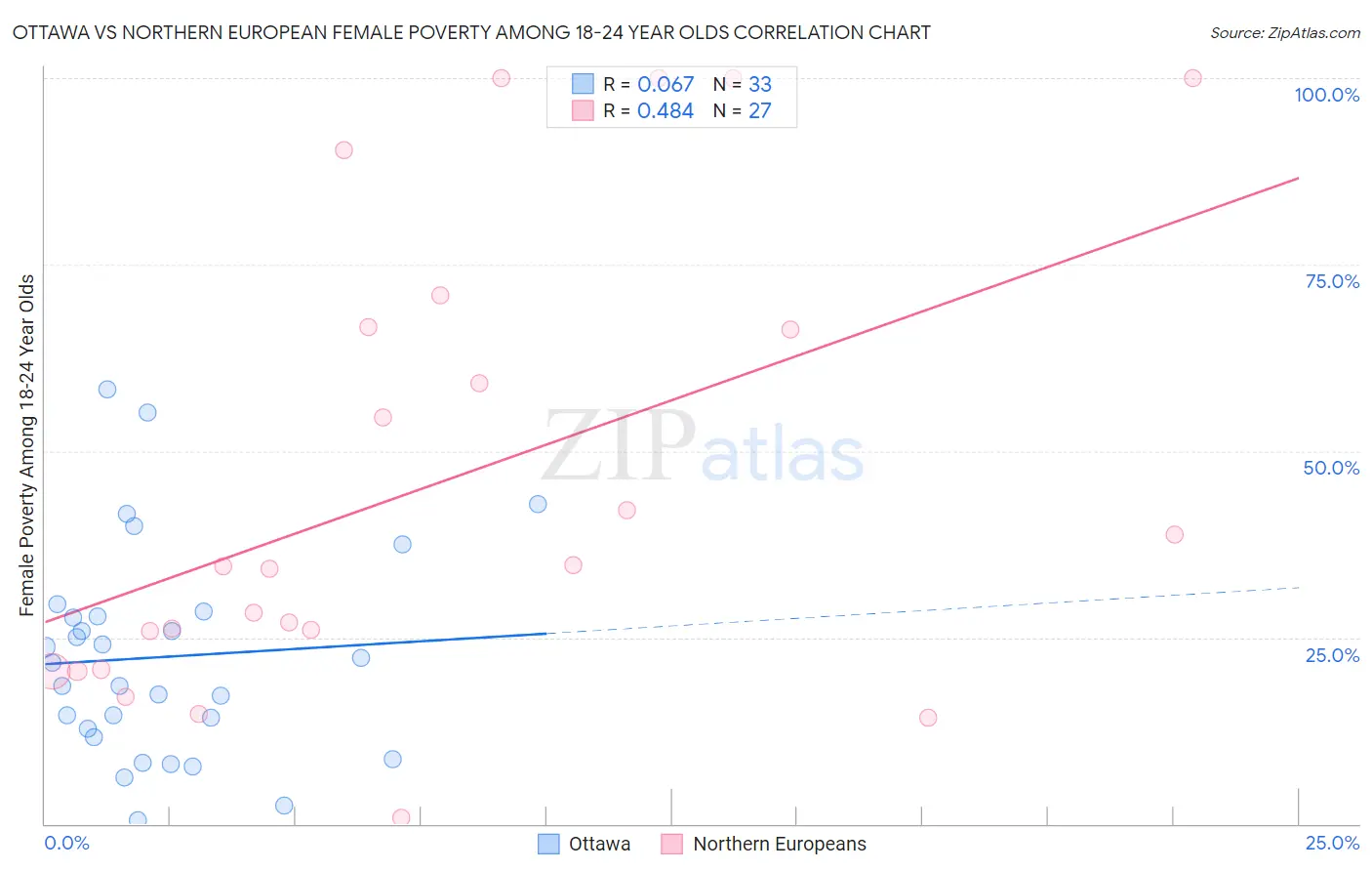 Ottawa vs Northern European Female Poverty Among 18-24 Year Olds