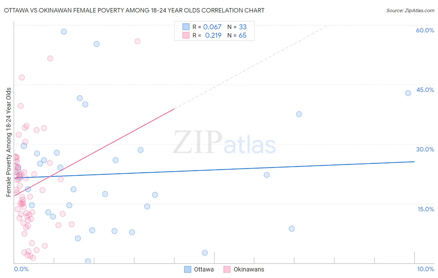 Ottawa vs Okinawan Female Poverty Among 18-24 Year Olds