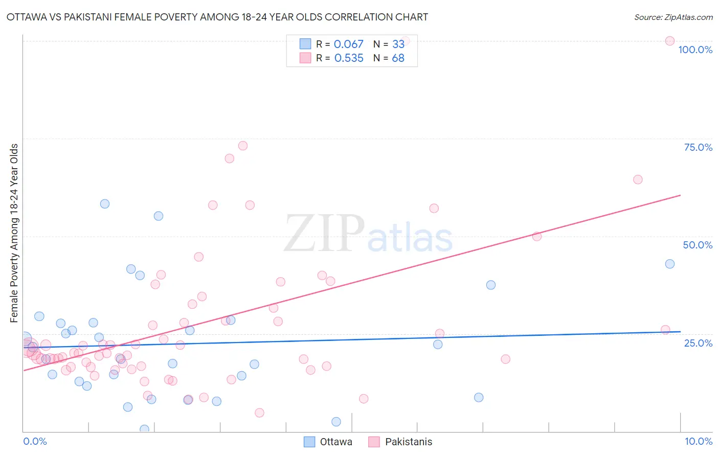 Ottawa vs Pakistani Female Poverty Among 18-24 Year Olds