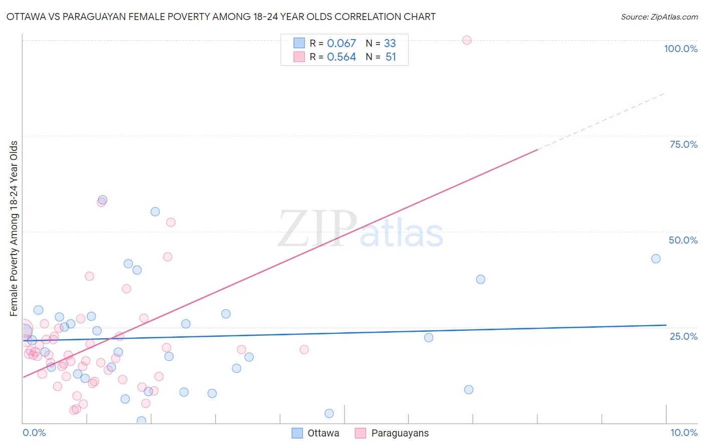 Ottawa vs Paraguayan Female Poverty Among 18-24 Year Olds