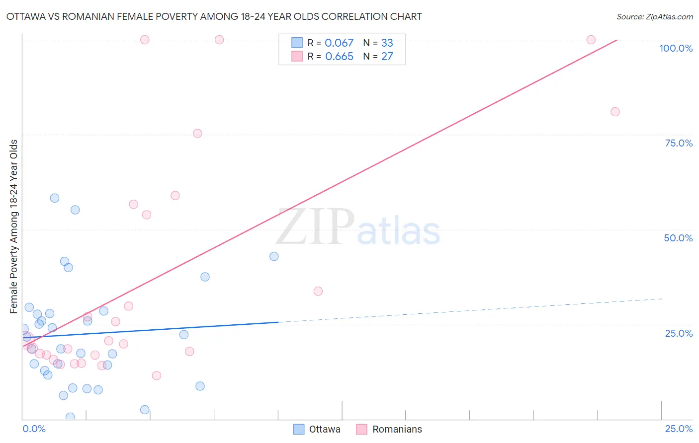 Ottawa vs Romanian Female Poverty Among 18-24 Year Olds