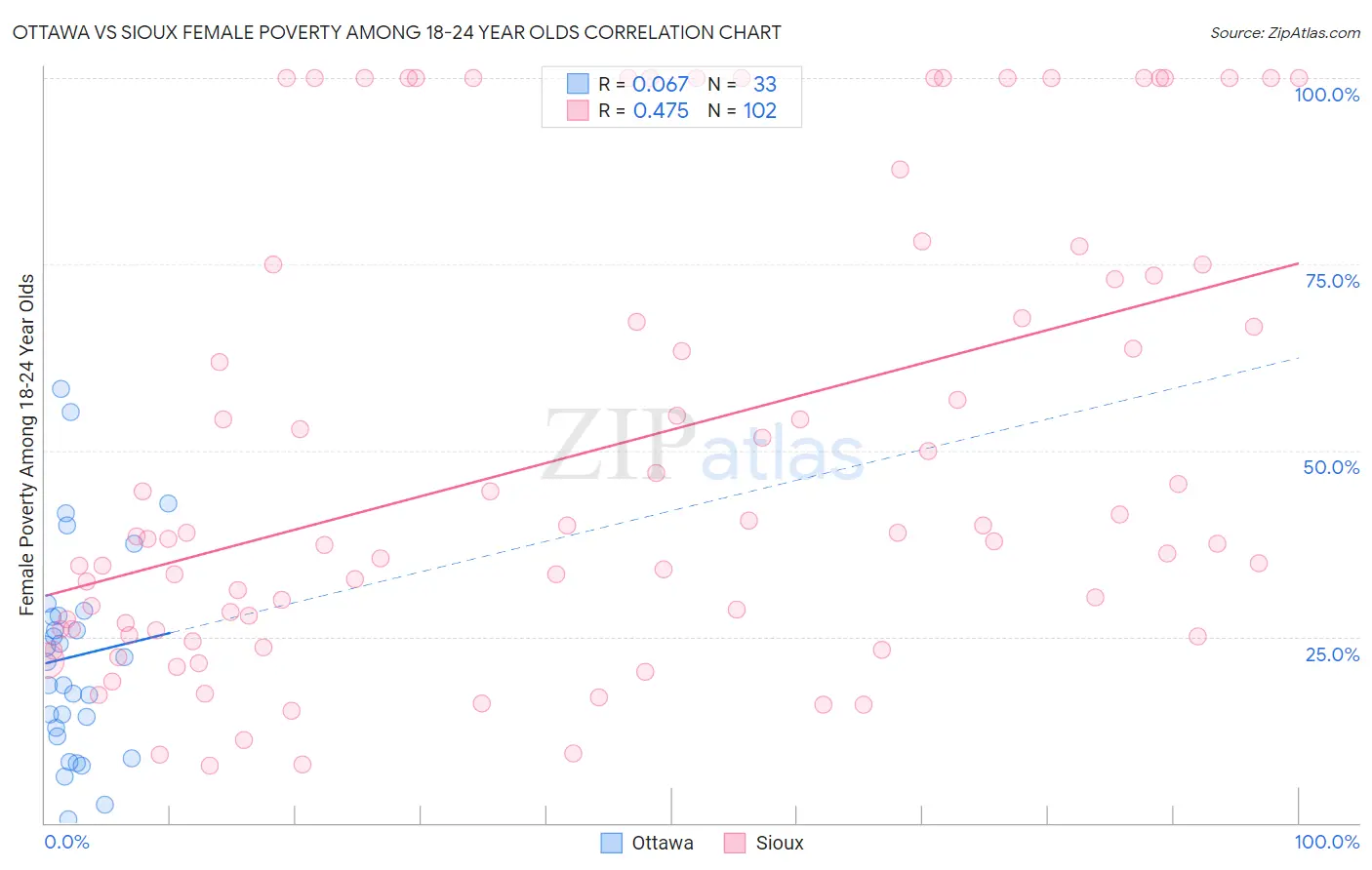 Ottawa vs Sioux Female Poverty Among 18-24 Year Olds