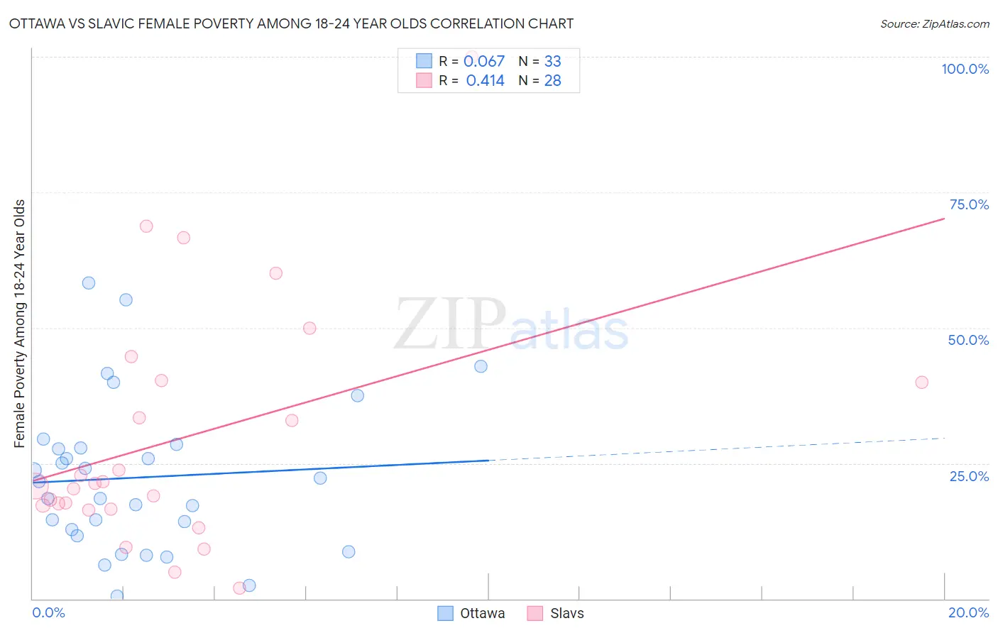Ottawa vs Slavic Female Poverty Among 18-24 Year Olds