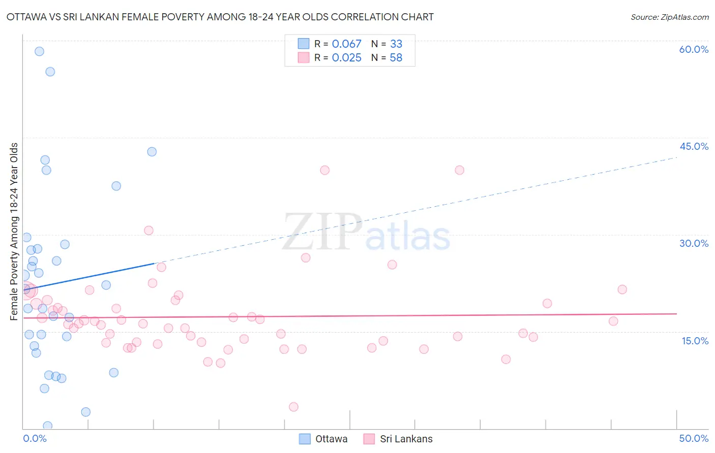 Ottawa vs Sri Lankan Female Poverty Among 18-24 Year Olds