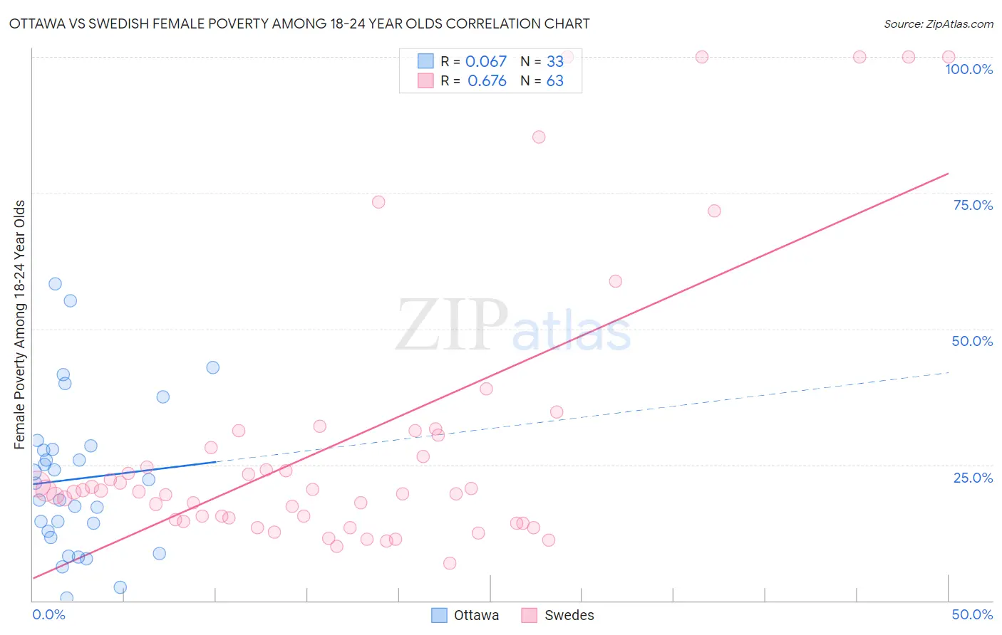 Ottawa vs Swedish Female Poverty Among 18-24 Year Olds