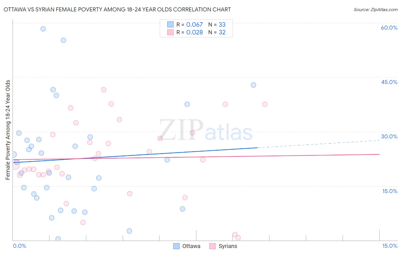 Ottawa vs Syrian Female Poverty Among 18-24 Year Olds