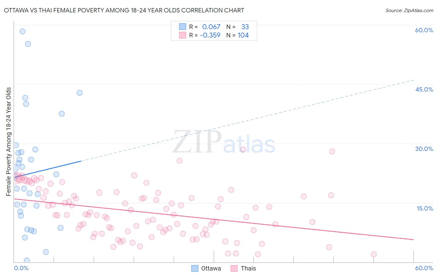 Ottawa vs Thai Female Poverty Among 18-24 Year Olds