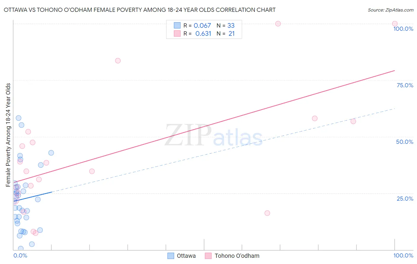 Ottawa vs Tohono O'odham Female Poverty Among 18-24 Year Olds