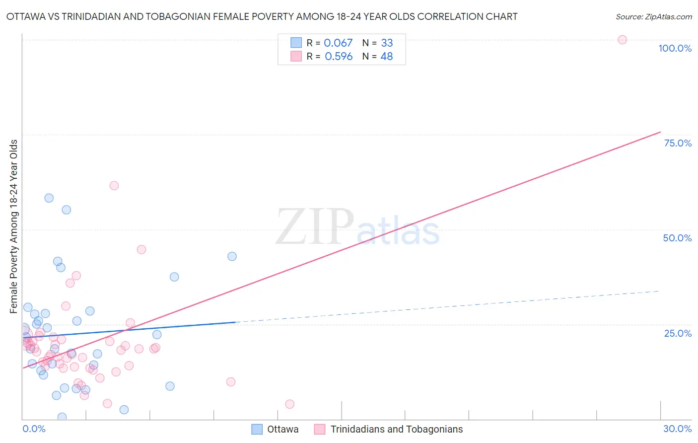 Ottawa vs Trinidadian and Tobagonian Female Poverty Among 18-24 Year Olds