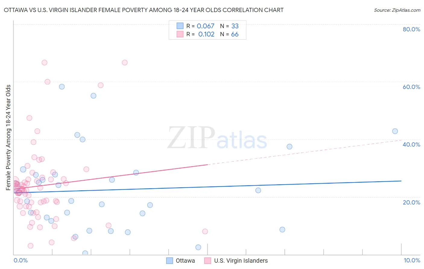 Ottawa vs U.S. Virgin Islander Female Poverty Among 18-24 Year Olds
