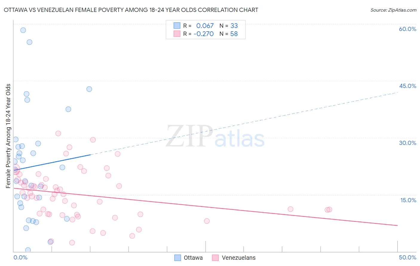 Ottawa vs Venezuelan Female Poverty Among 18-24 Year Olds