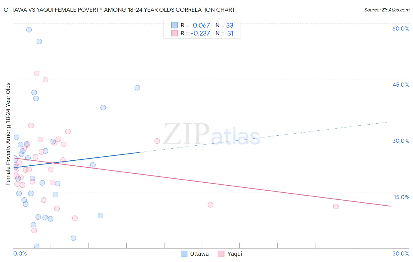 Ottawa vs Yaqui Female Poverty Among 18-24 Year Olds