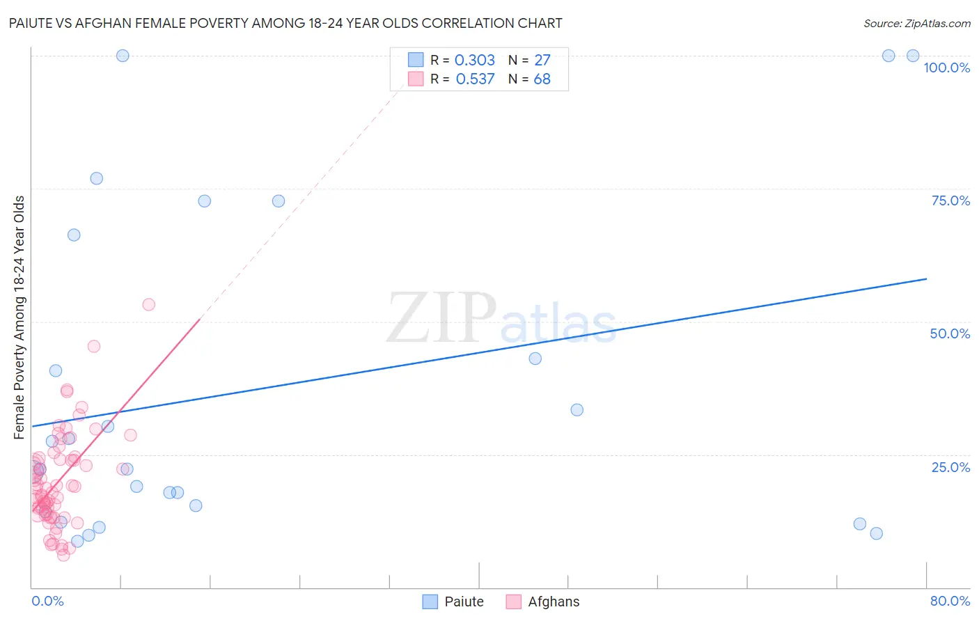 Paiute vs Afghan Female Poverty Among 18-24 Year Olds