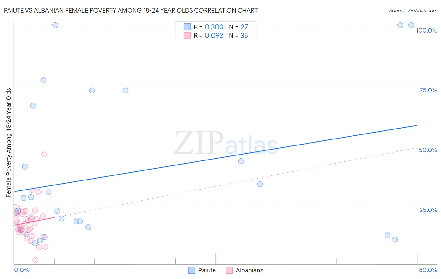 Paiute vs Albanian Female Poverty Among 18-24 Year Olds