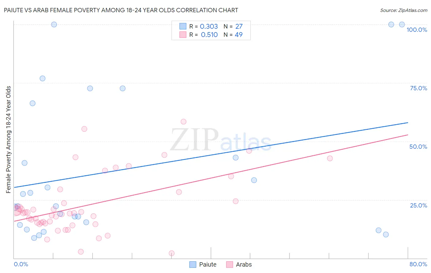 Paiute vs Arab Female Poverty Among 18-24 Year Olds