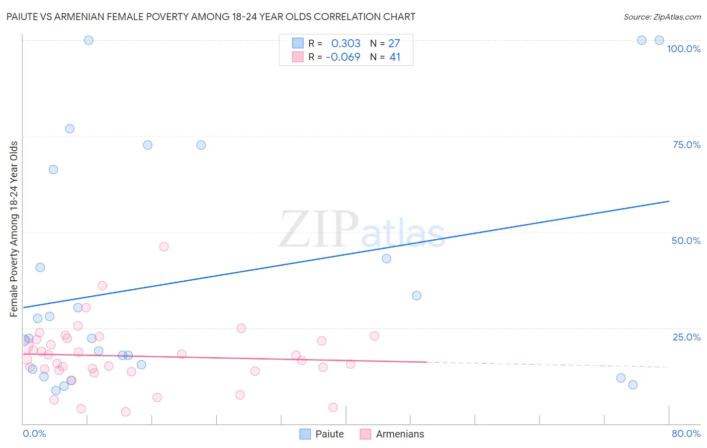 Paiute vs Armenian Female Poverty Among 18-24 Year Olds