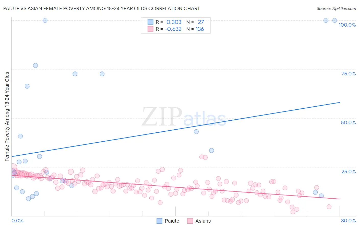 Paiute vs Asian Female Poverty Among 18-24 Year Olds