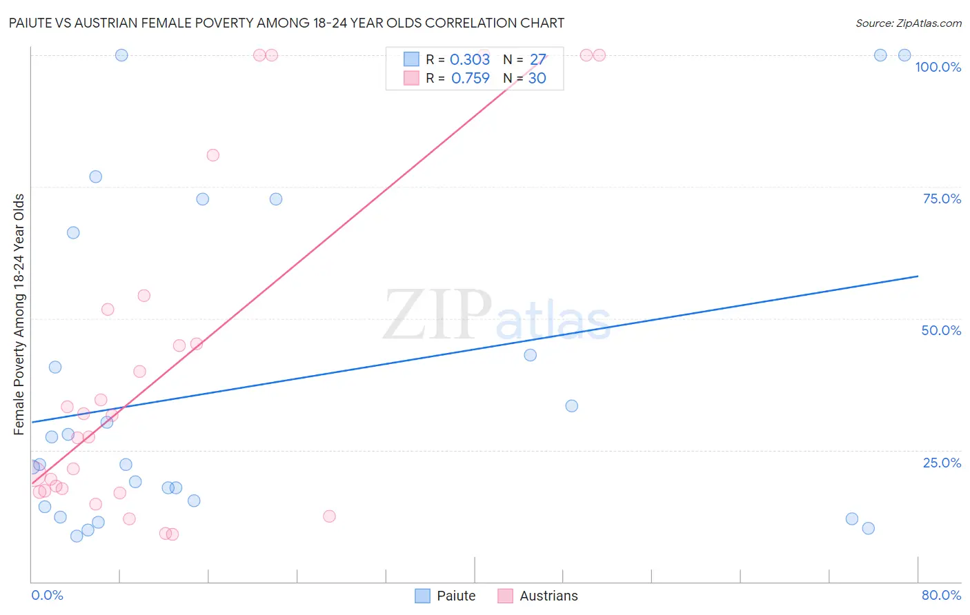 Paiute vs Austrian Female Poverty Among 18-24 Year Olds