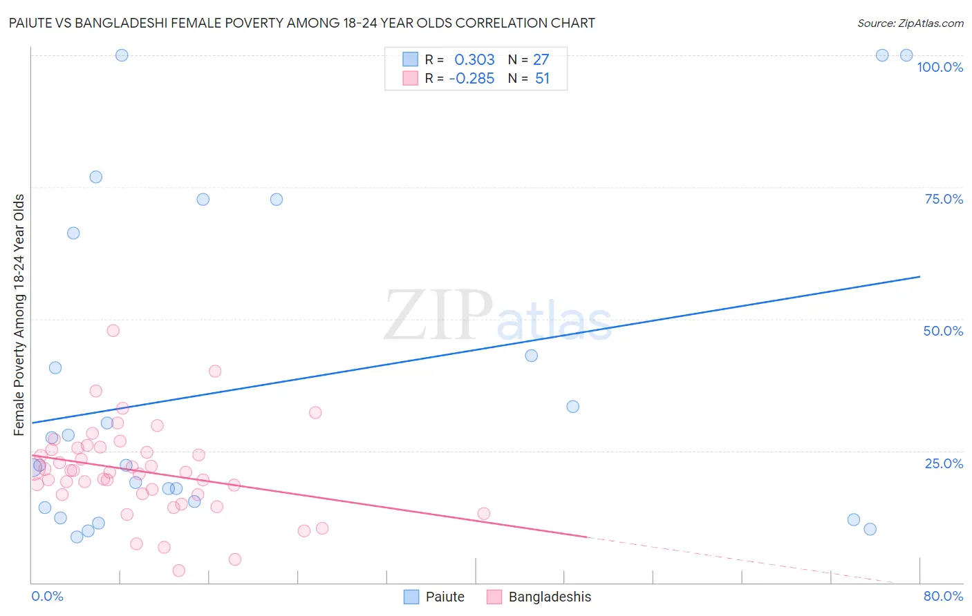 Paiute vs Bangladeshi Female Poverty Among 18-24 Year Olds