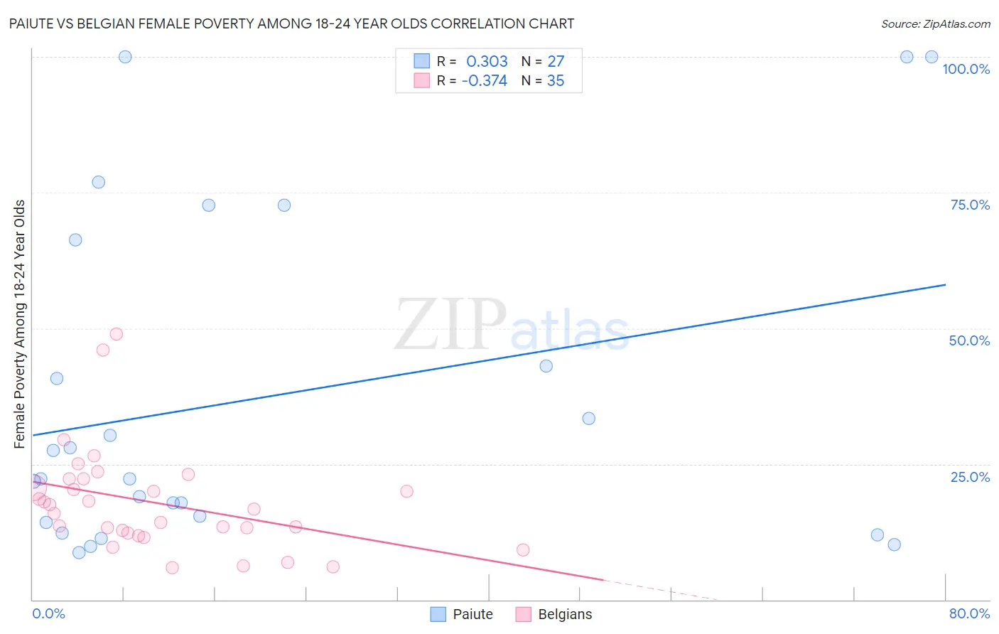 Paiute vs Belgian Female Poverty Among 18-24 Year Olds