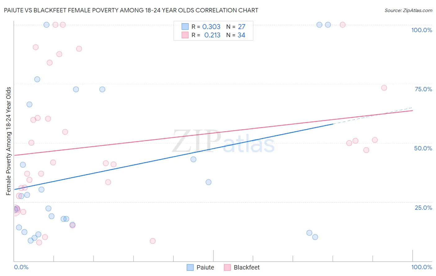 Paiute vs Blackfeet Female Poverty Among 18-24 Year Olds