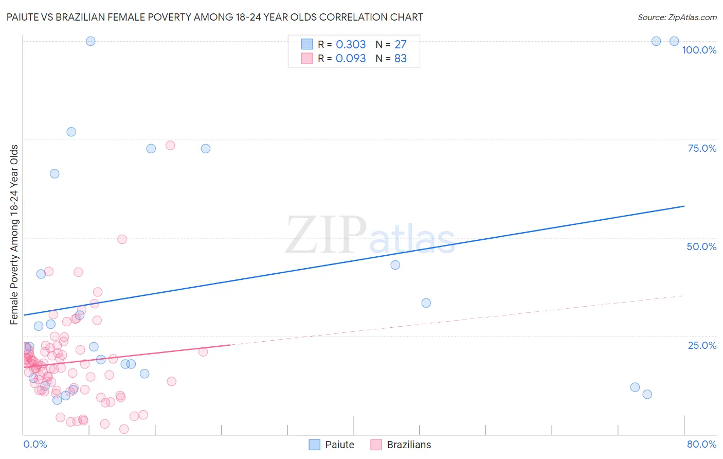 Paiute vs Brazilian Female Poverty Among 18-24 Year Olds