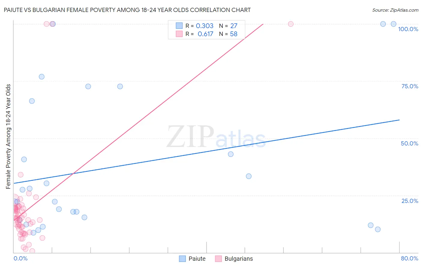 Paiute vs Bulgarian Female Poverty Among 18-24 Year Olds
