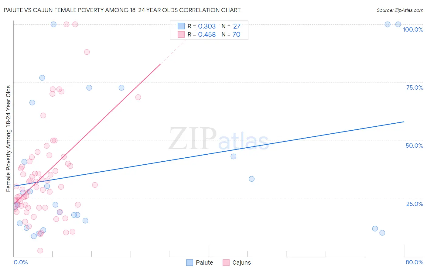 Paiute vs Cajun Female Poverty Among 18-24 Year Olds