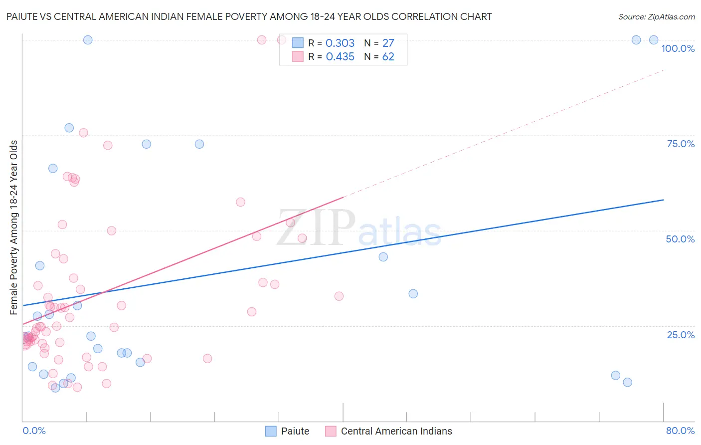 Paiute vs Central American Indian Female Poverty Among 18-24 Year Olds