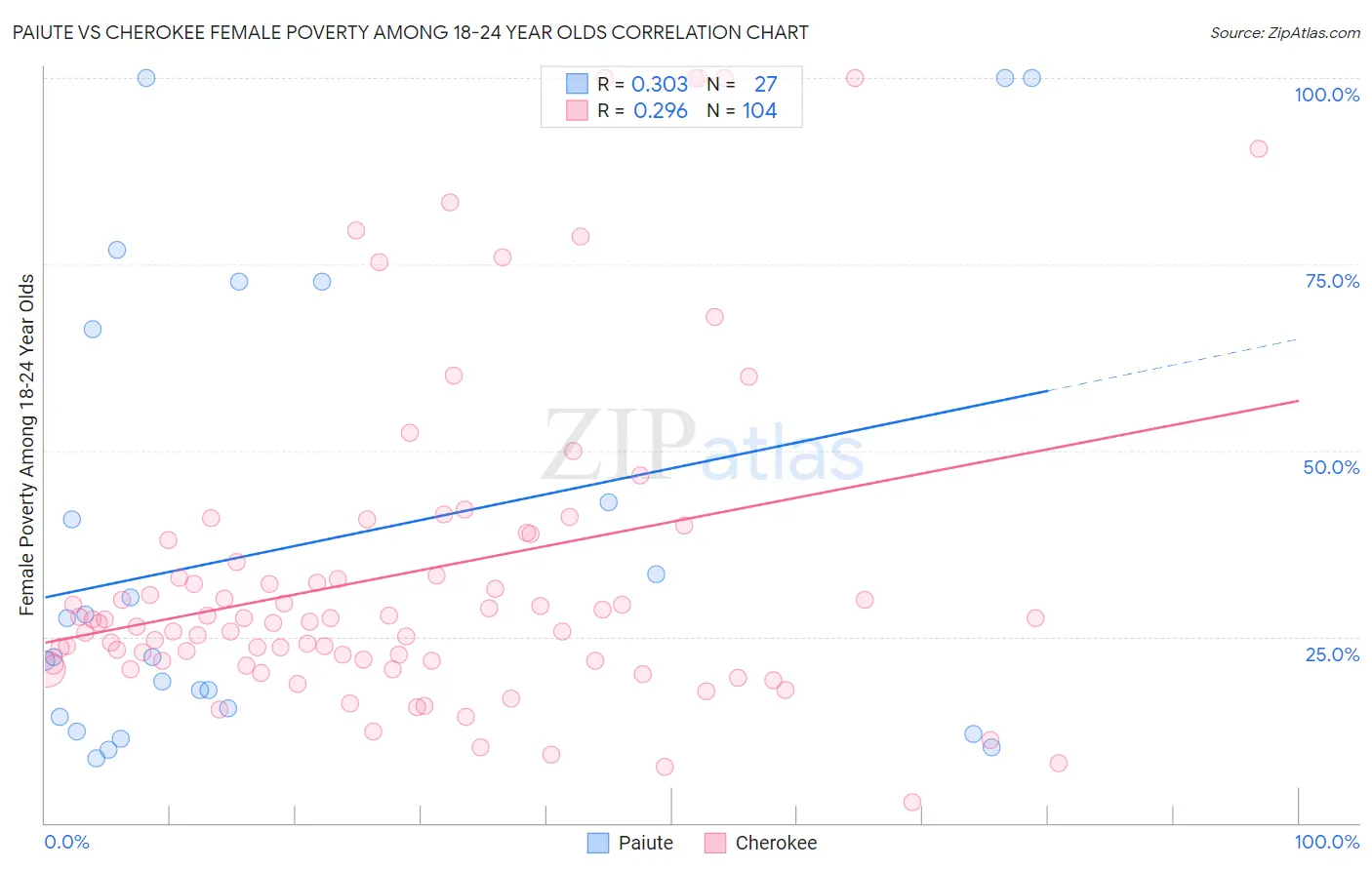 Paiute vs Cherokee Female Poverty Among 18-24 Year Olds