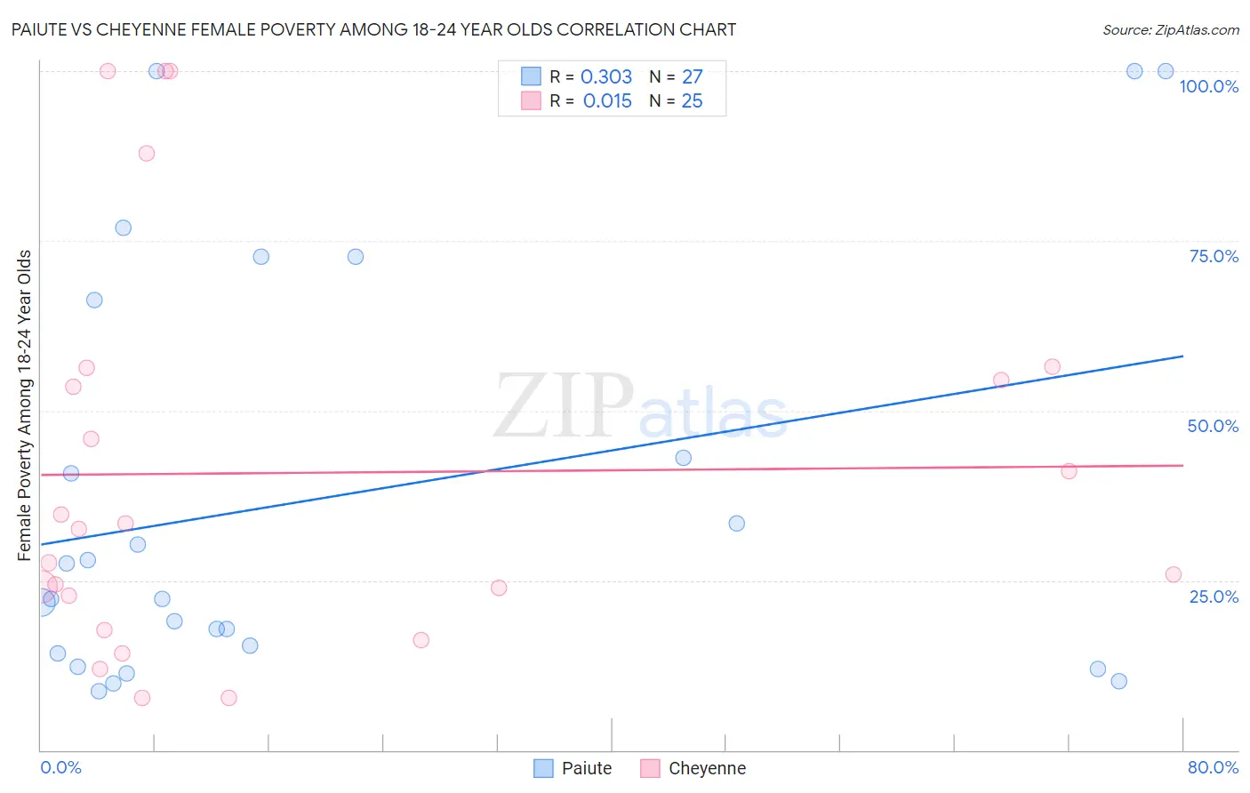 Paiute vs Cheyenne Female Poverty Among 18-24 Year Olds