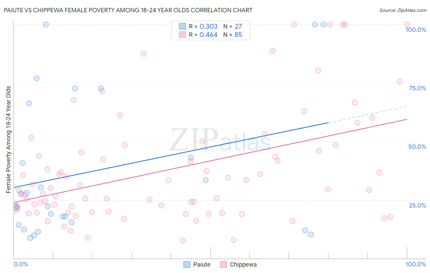 Paiute vs Chippewa Female Poverty Among 18-24 Year Olds