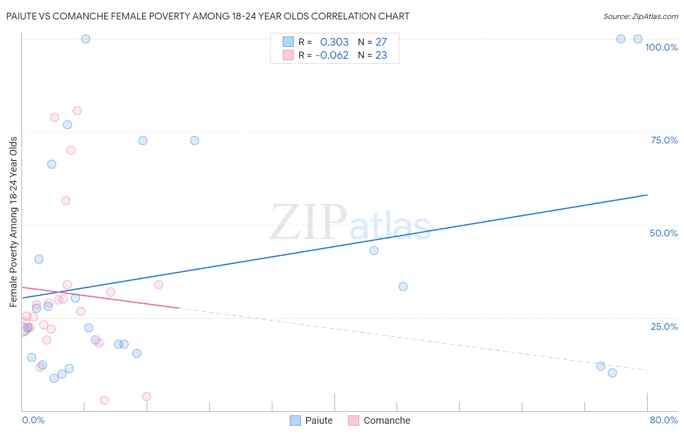 Paiute vs Comanche Female Poverty Among 18-24 Year Olds