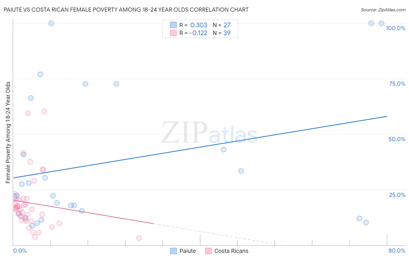 Paiute vs Costa Rican Female Poverty Among 18-24 Year Olds