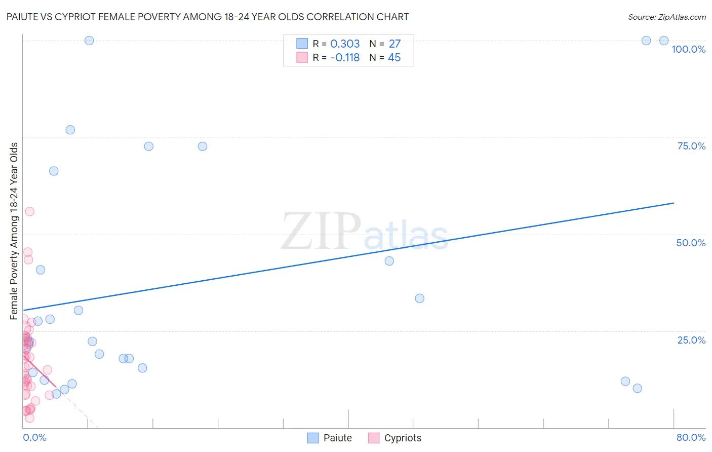 Paiute vs Cypriot Female Poverty Among 18-24 Year Olds