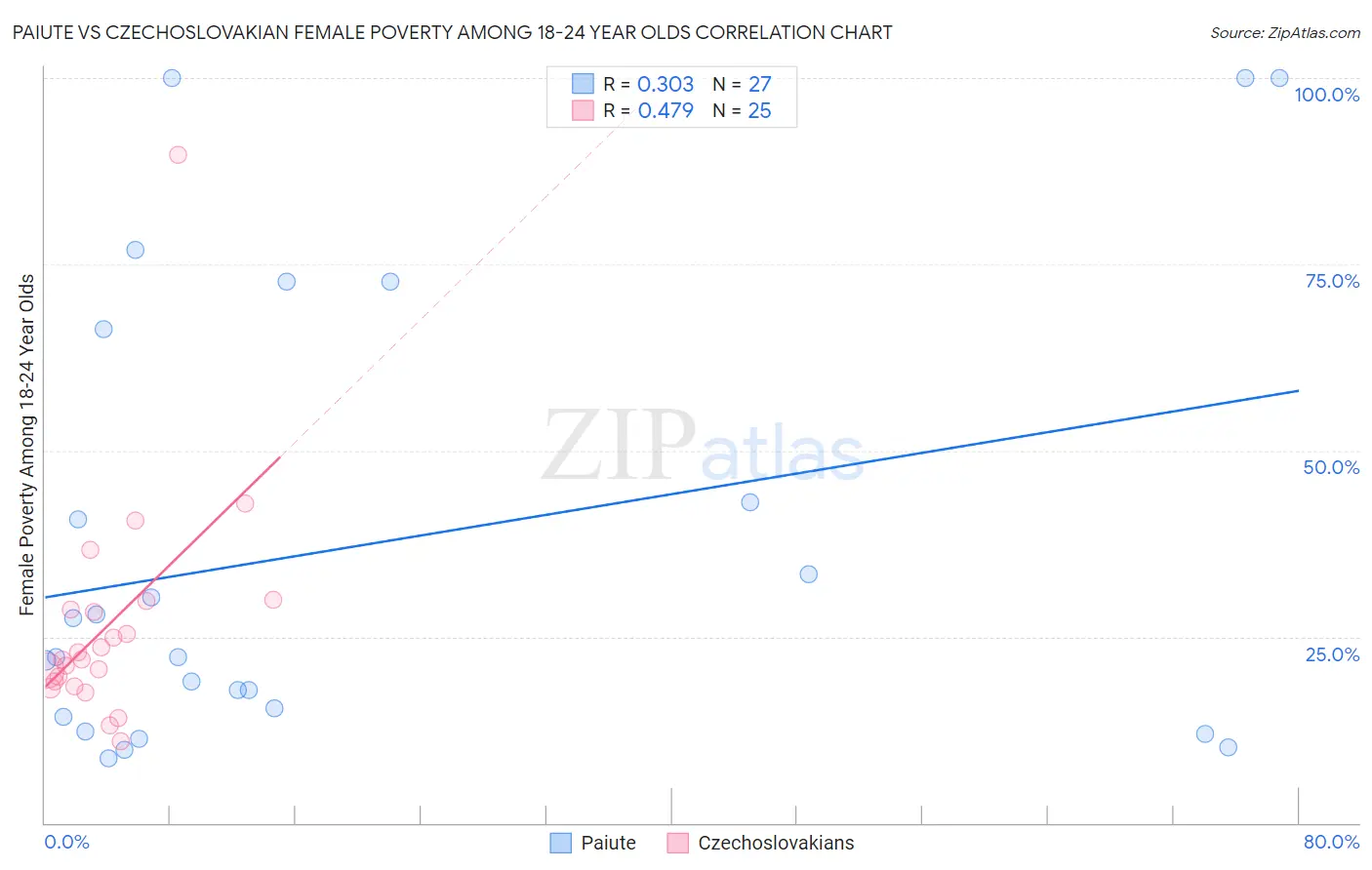 Paiute vs Czechoslovakian Female Poverty Among 18-24 Year Olds