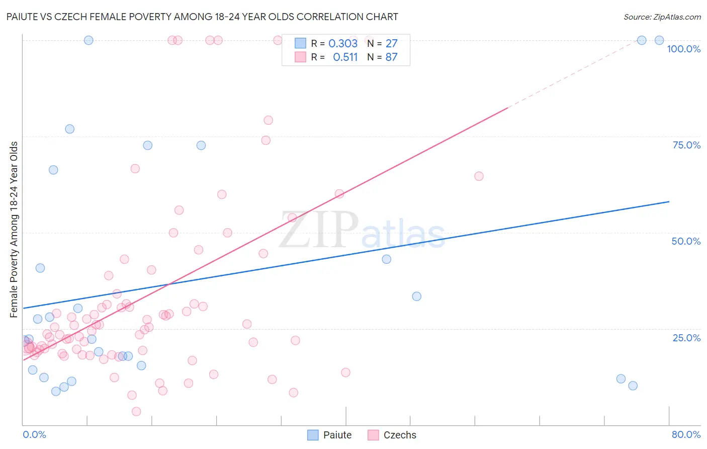 Paiute vs Czech Female Poverty Among 18-24 Year Olds