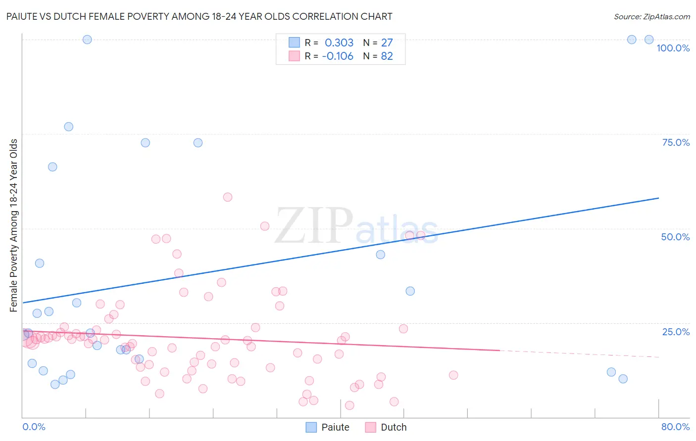 Paiute vs Dutch Female Poverty Among 18-24 Year Olds