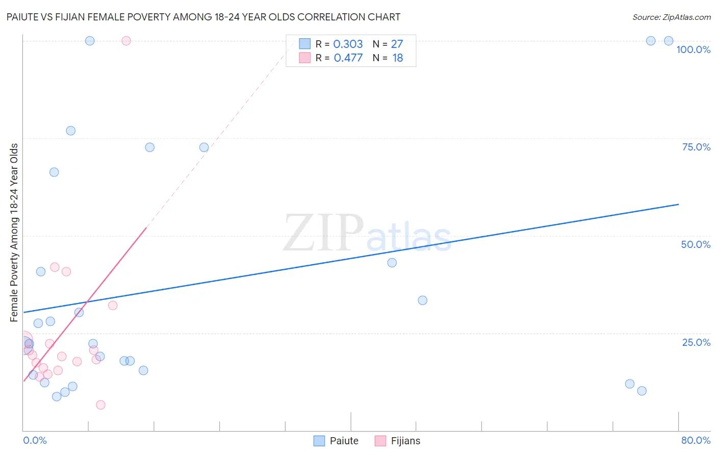 Paiute vs Fijian Female Poverty Among 18-24 Year Olds