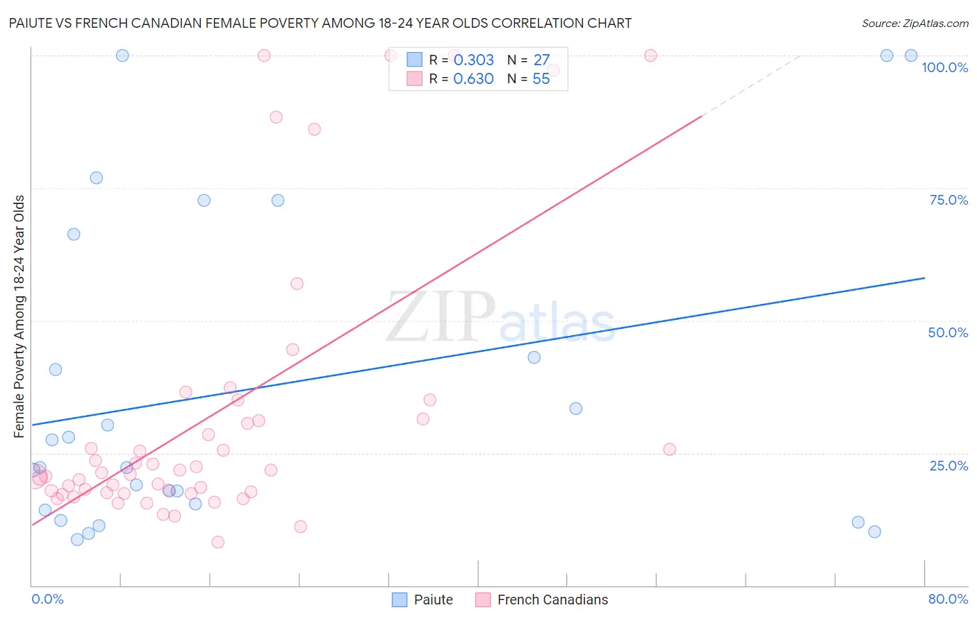 Paiute vs French Canadian Female Poverty Among 18-24 Year Olds