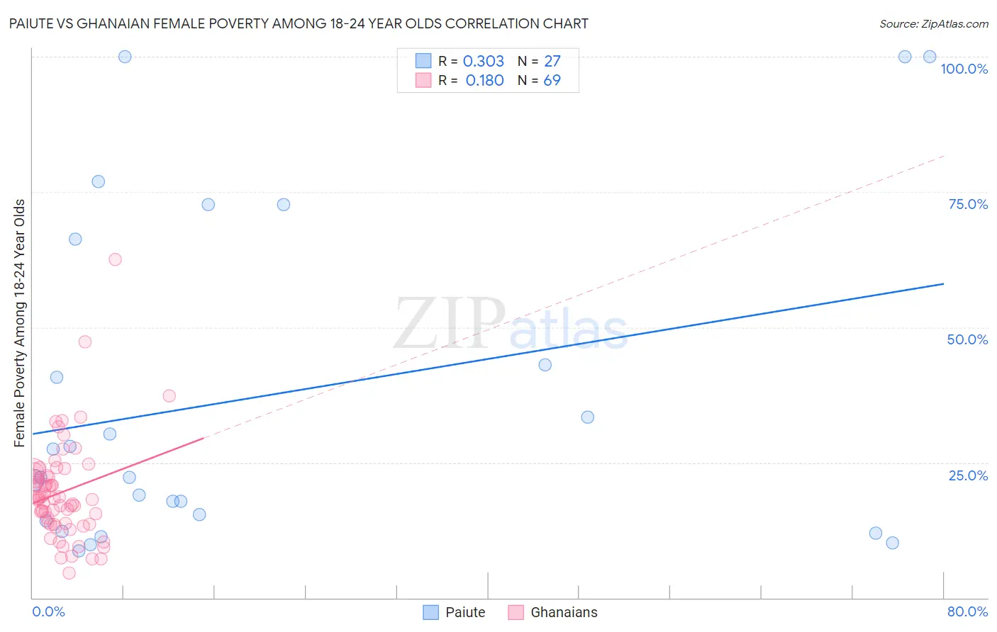 Paiute vs Ghanaian Female Poverty Among 18-24 Year Olds