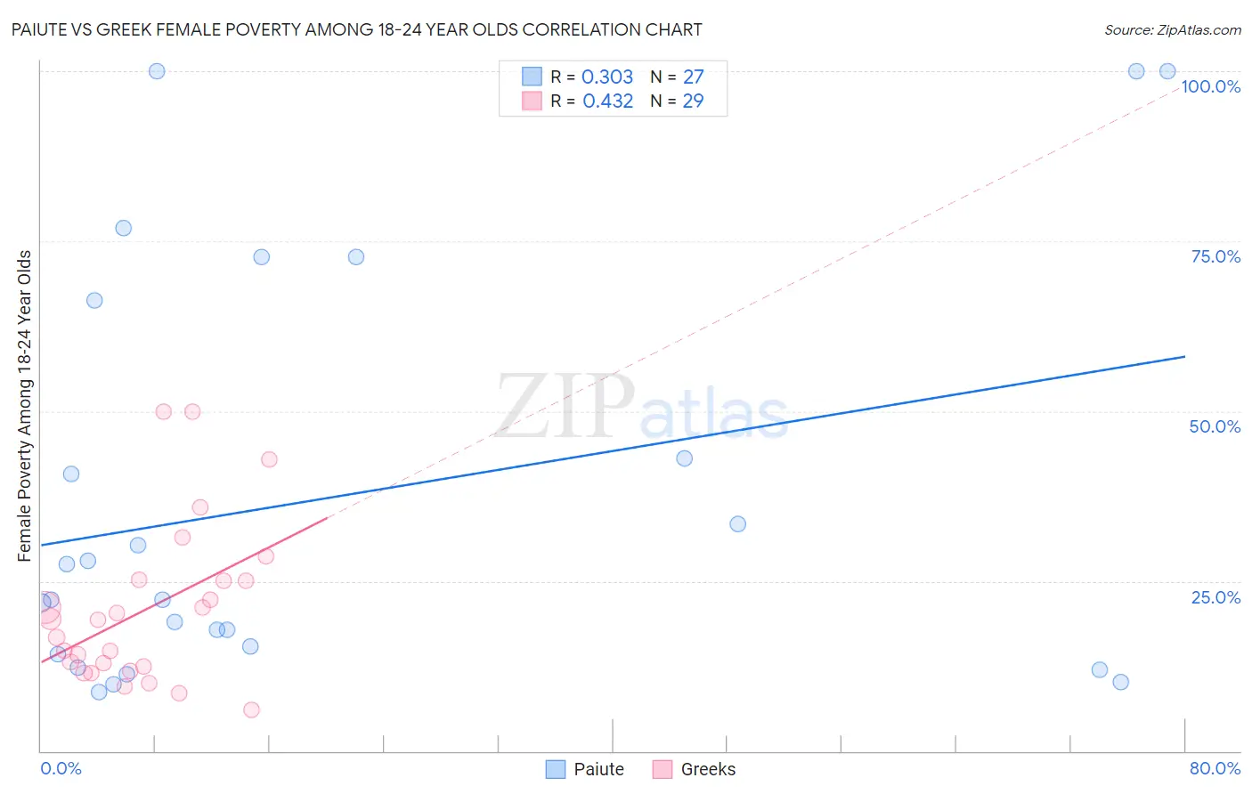 Paiute vs Greek Female Poverty Among 18-24 Year Olds