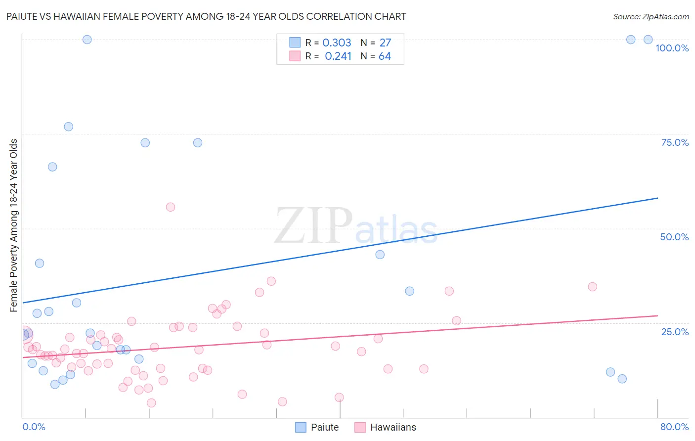 Paiute vs Hawaiian Female Poverty Among 18-24 Year Olds